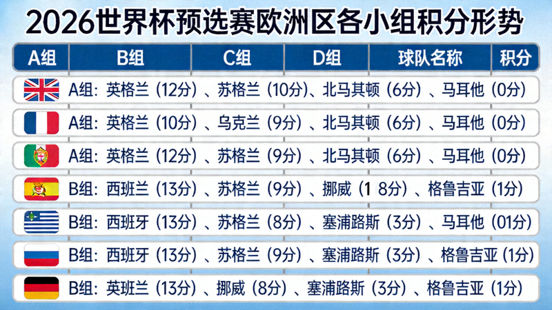 2026世界杯预选赛欧洲区各小组积分形势示意图