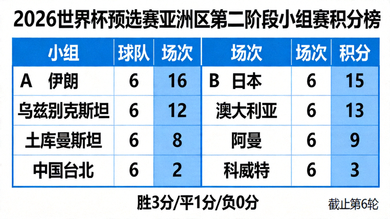2026世界杯预选赛亚洲区第二阶段小组赛积分榜概览