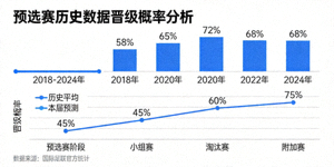 预选赛历史数据晋级概率分析图表