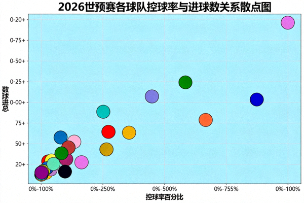 2026世预赛各球队控球率与进球数关系散点图，横轴为控球率百分比，纵轴为总进球数