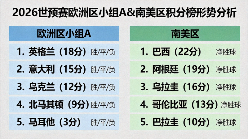 2026世预赛欧洲区小组A和南美区积分榜形势分析图