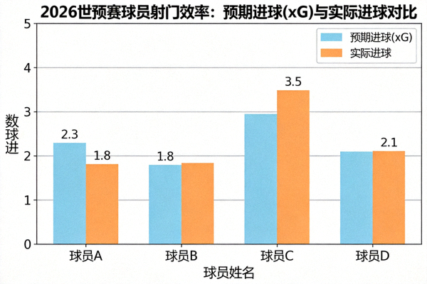2026世预赛预期进球(xG)与实际进球对比柱状图，展示球员射门效率