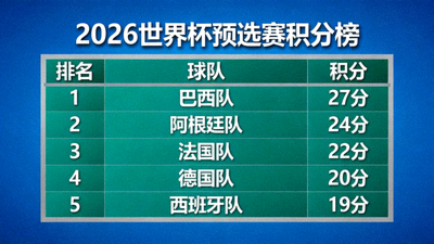 2026世界杯预选赛积分榜表格，显示各队排名与积分数据