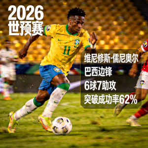 2026世预赛球星维尼修斯，巴西边锋，预选赛贡献6球7助攻，突破成功率高达62%