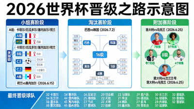 晋级之路示意图，展示各队通往2026世界杯的赛程与关键战役