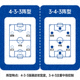 球队阵型分析图，显示4-3-3与3-4-3阵型对比