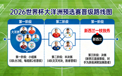 2026世界杯大洋洲预选赛晋级路线图，新西兰一枝独秀