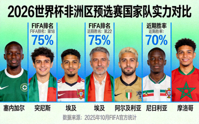 2026世界杯非洲区预选赛各国家队实力对比图，塞内加尔摩洛哥领衔