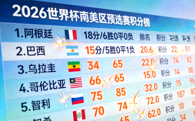 2026世界杯南美区预选赛积分榜动态图，阿根廷巴西领衔群雄