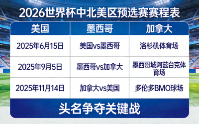 2026世界杯中北美区预选赛赛程表，美国墨西哥加拿大争夺头名
